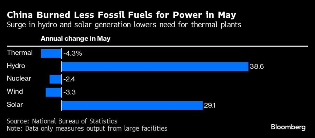 China's Solar and Hydro Increases Highlight Early Carbon Peak