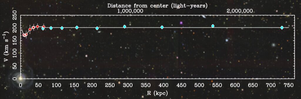 Rotational Curves of Galaxies Stay Parallel Indefinitely